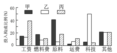 [题目] 跨国企业在全球寻找最优区位.从而降低成本.读下图,完成下面小题.[1]落户“硅谷 的企业.成本中比例最高的是A. 研发费用B. 产品运输C. 产品生产D. 环境保护[2]图示生产企业最可能是A. 手机组装厂B. 品牌服装厂C. 汽车零件厂D. 家具加工厂 题目和参考答案
